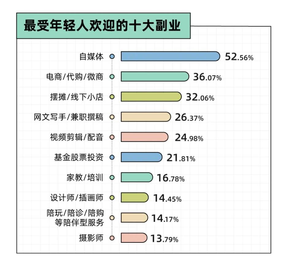 沉迷副业的年轻人真能实现财富自由？开元棋牌app副业还是“负业”？(图1)