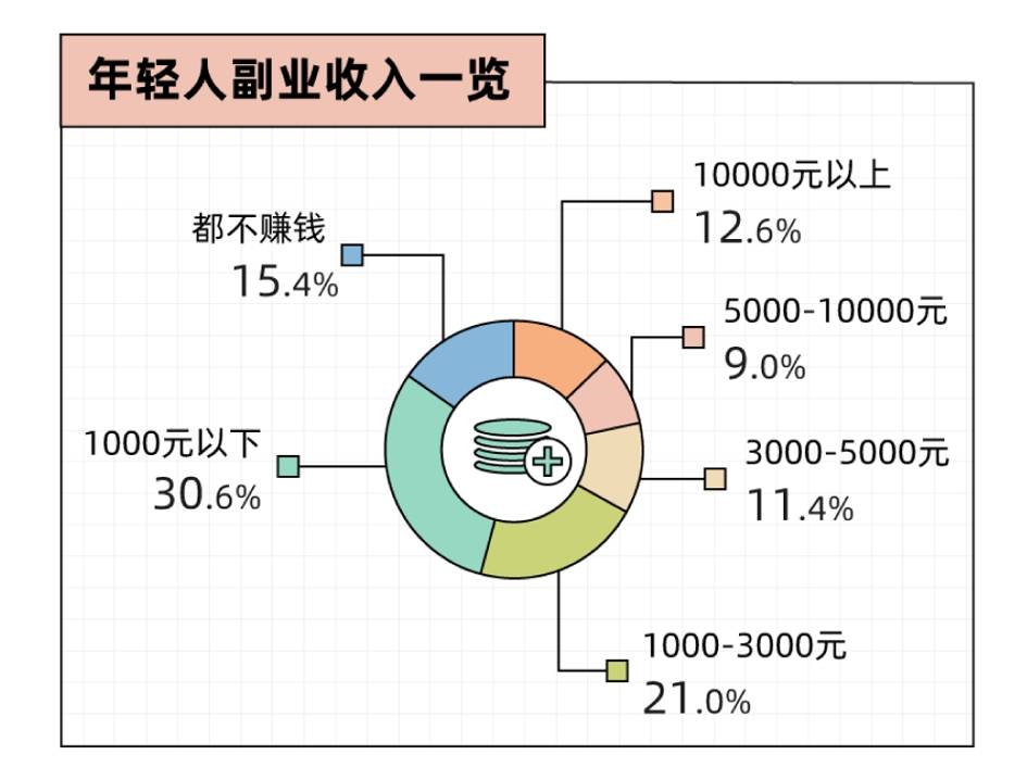 沉迷副业的年轻人真能实现财富自由？开元棋牌app副业还是“负业”？(图9)