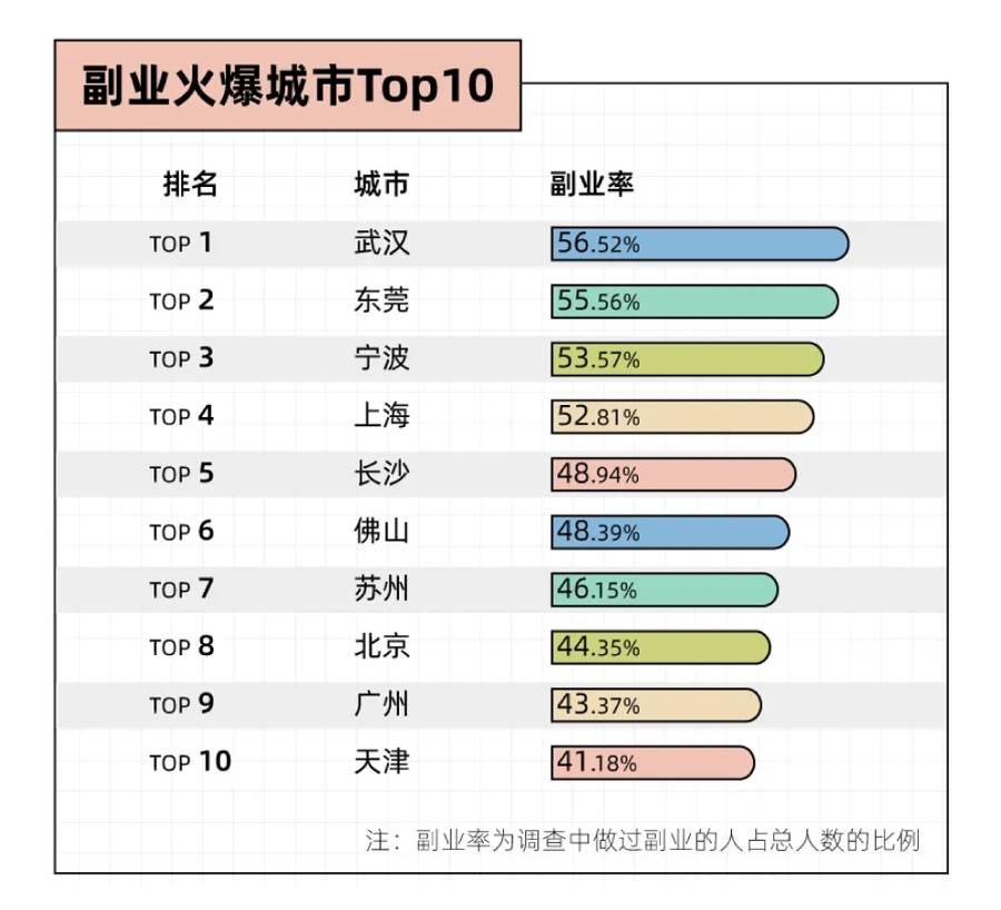 沉迷副业的年轻人真能实现财富自由？开元棋牌app副业还是“负业”？(图10)